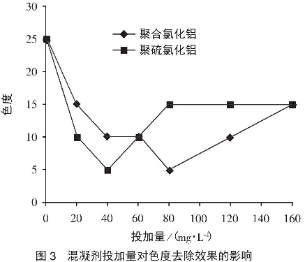 圖3混凝劑投加量對色度去除效果的影響