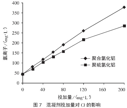 圖7混凝劑投加量對Cl的影響