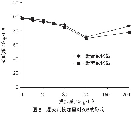 圖8混凝劑投加量對SO42-影響