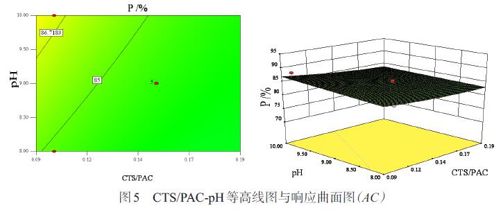圖5 CTS/PAC-pH等高線圖與響應(yīng)曲面圖（AC）